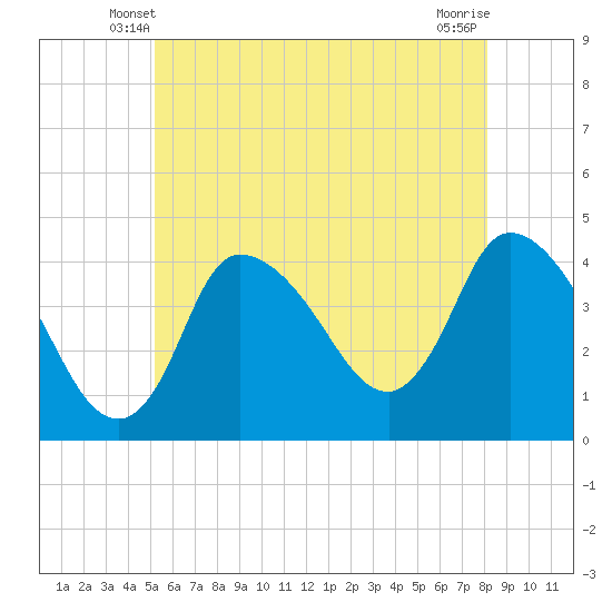 Bourne Bridge tide chart for Thursday, May 28, 2026