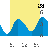 Bourne Bridge tide chart for Thursday, May 28, 2026