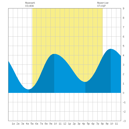 Bourne Bridge tide chart for Friday, May 29, 2026