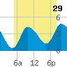 Bourne Bridge tide chart for Friday, May 29, 2026