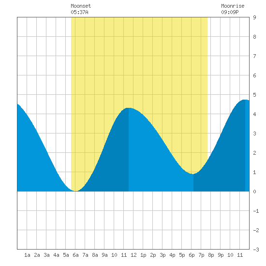Bourne Bridge tide chart for Saturday, May 2, 2026