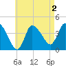 Bourne Bridge tide chart for Saturday, May 2, 2026