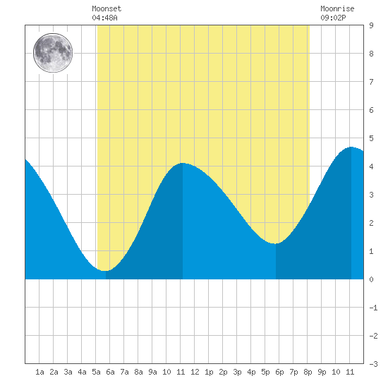 Bourne Bridge tide chart for Sunday, May 31, 2026