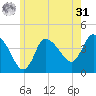 Bourne Bridge tide chart for Sunday, May 31, 2026