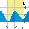 Bourne Bridge tide chart for Sunday, May 3, 2026