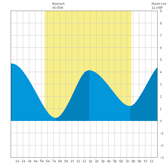 Bourne Bridge tide chart for Monday, May 4, 2026