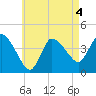 Bourne Bridge tide chart for Monday, May 4, 2026