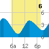 Bourne Bridge tide chart for Wednesday, May 6, 2026