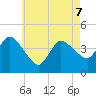 Bourne Bridge tide chart for Thursday, May 7, 2026