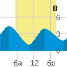 Bourne Bridge tide chart for Friday, May 8, 2026