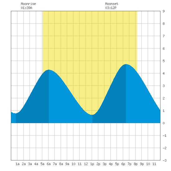 Bourne Bridge tide chart for Wednesday, June 10, 2026