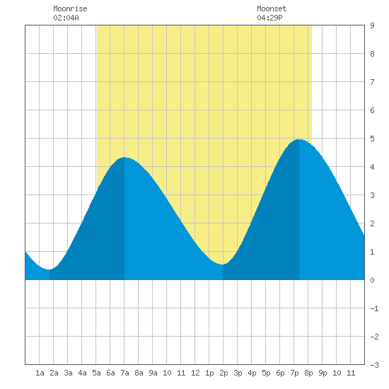 Bourne Bridge tide chart for Thursday, June 11, 2026
