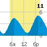 Bourne Bridge tide chart for Thursday, June 11, 2026