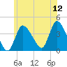 Bourne Bridge tide chart for Friday, June 12, 2026