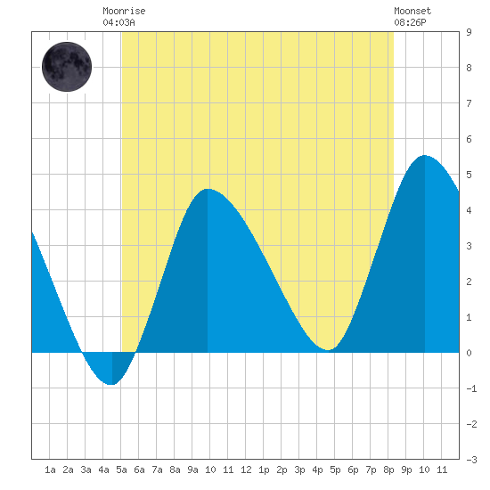Bourne Bridge tide chart for Sunday, June 14, 2026