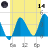 Bourne Bridge tide chart for Sunday, June 14, 2026