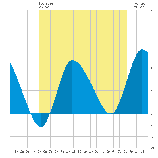 Bourne Bridge tide chart for Monday, June 15, 2026
