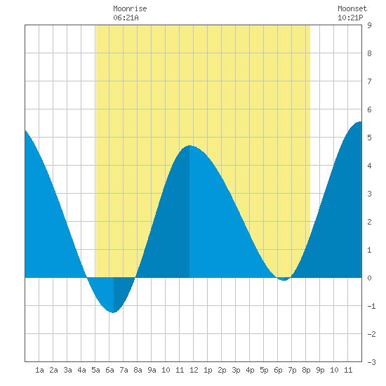 Bourne Bridge tide chart for Tuesday, June 16, 2026