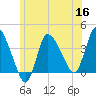 Bourne Bridge tide chart for Tuesday, June 16, 2026
