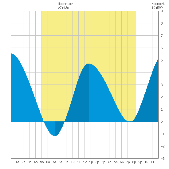 Bourne Bridge tide chart for Wednesday, June 17, 2026