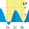 Bourne Bridge tide chart for Wednesday, June 17, 2026