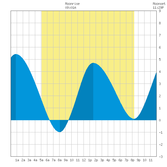 Bourne Bridge tide chart for Thursday, June 18, 2026