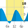 Bourne Bridge tide chart for Thursday, June 18, 2026