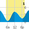 Bourne Bridge tide chart for Monday, June 1, 2026