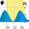 Bourne Bridge tide chart for Sunday, June 21, 2026