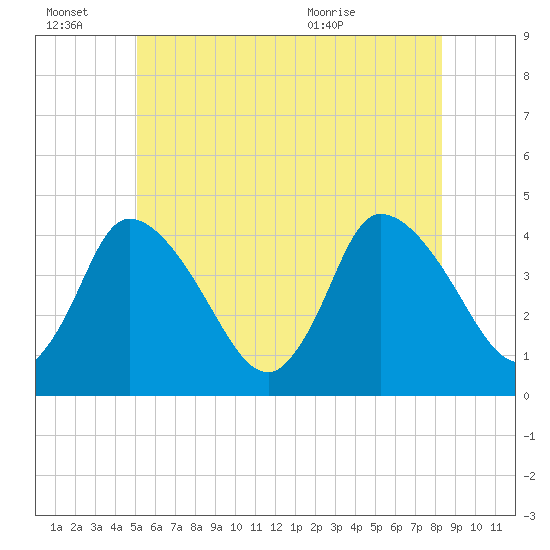 Bourne Bridge tide chart for Monday, June 22, 2026