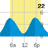 Bourne Bridge tide chart for Monday, June 22, 2026