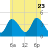 Bourne Bridge tide chart for Tuesday, June 23, 2026