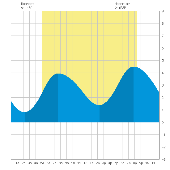 Bourne Bridge tide chart for Thursday, June 25, 2026