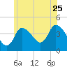 Bourne Bridge tide chart for Thursday, June 25, 2026