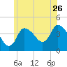 Bourne Bridge tide chart for Friday, June 26, 2026
