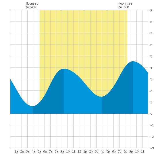 Bourne Bridge tide chart for Saturday, June 27, 2026
