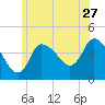 Bourne Bridge tide chart for Saturday, June 27, 2026