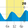 Bourne Bridge tide chart for Sunday, June 28, 2026
