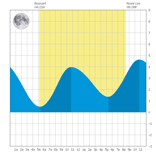 Bourne Bridge tide chart for Monday, June 29, 2026