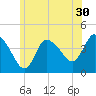 Bourne Bridge tide chart for Tuesday, June 30, 2026