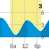 Bourne Bridge tide chart for Wednesday, June 3, 2026