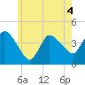 Bourne Bridge tide chart for Thursday, June 4, 2026