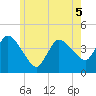 Bourne Bridge tide chart for Friday, June 5, 2026