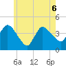 Bourne Bridge tide chart for Saturday, June 6, 2026