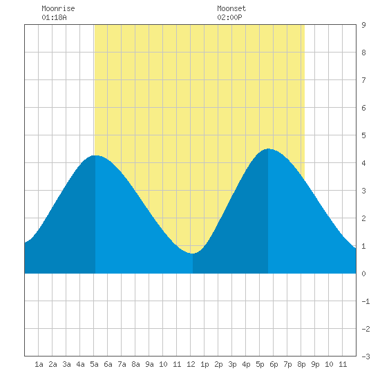 Bourne Bridge tide chart for Tuesday, June 9, 2026