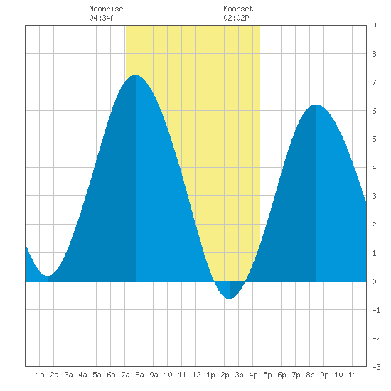 Bournedale tide chart for Sunday, January 10, 2021