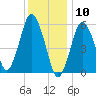 Bournedale tide chart for Sunday, January 10, 2021