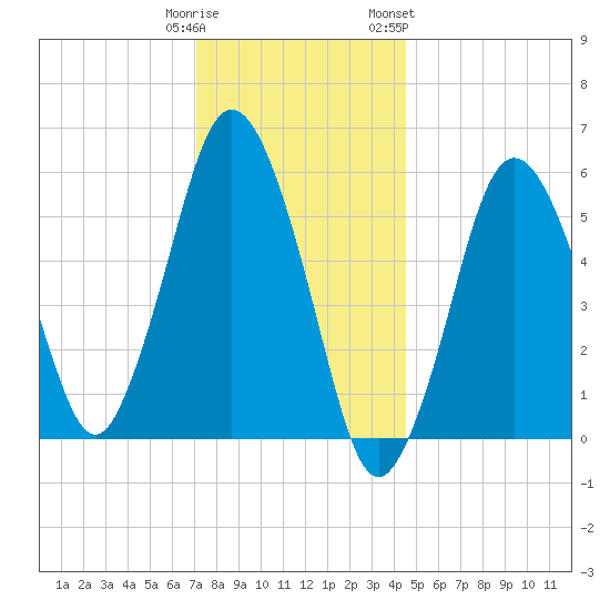 Bournedale tide chart for Monday, January 11, 2021