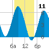 Bournedale tide chart for Monday, January 11, 2021