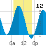 Bournedale tide chart for Tuesday, January 12, 2021